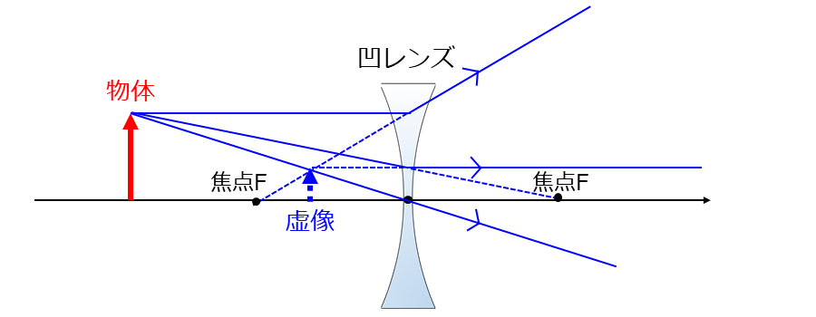 凹レンズに入射した光の様子